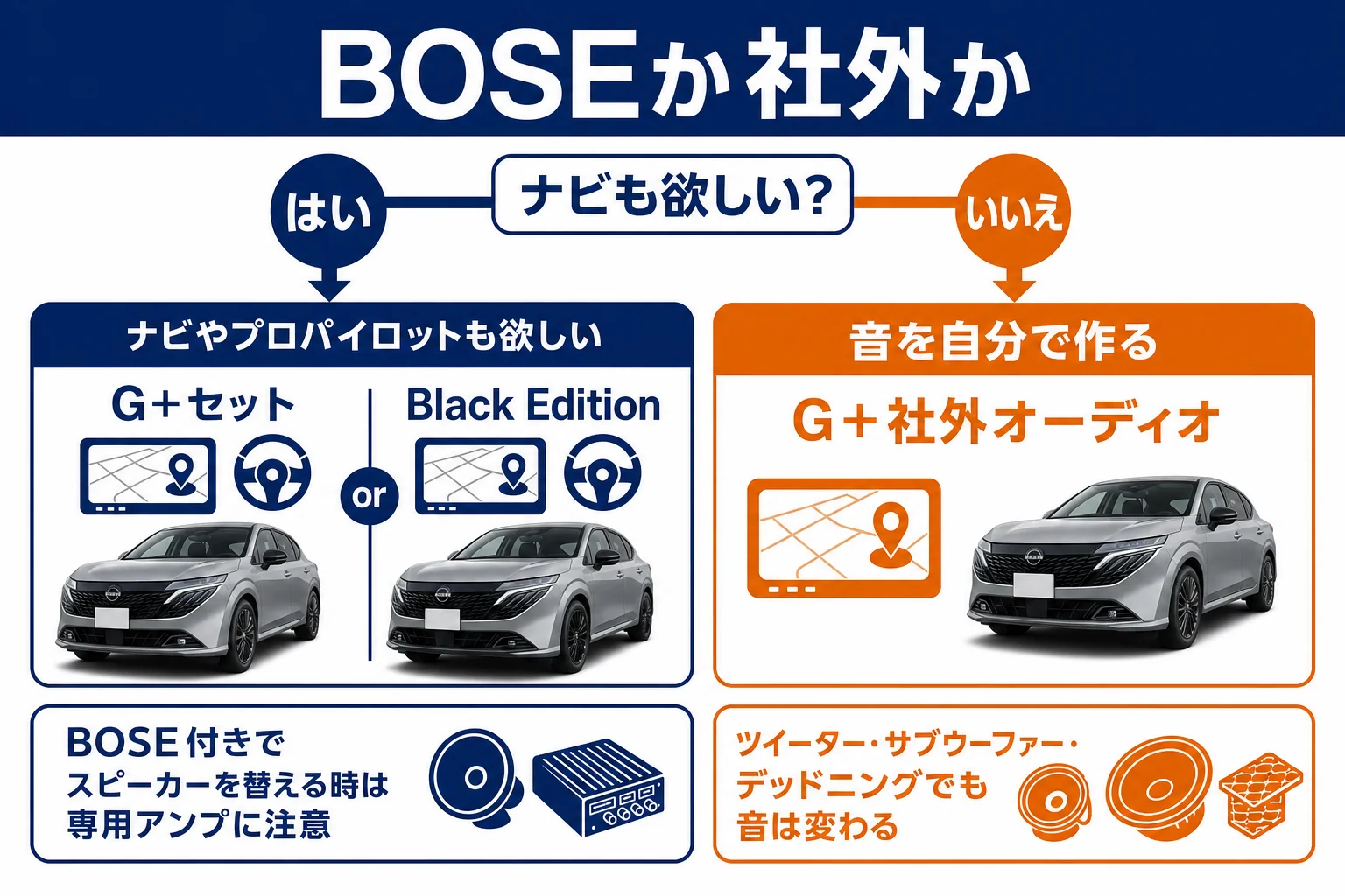 BOSEを付けるか社外スピーカーで変えるかを選ぶ流れの図解