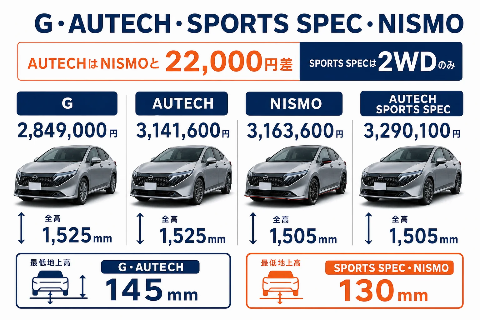 ノートオーラのG・AUTECH・SPORTS SPEC・NISMOの価格とサイズを並べた図解