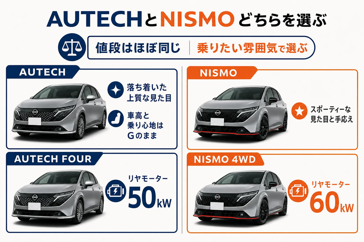 ノートオーラのAUTECHとNISMOのどちらが向いているかを示した図解