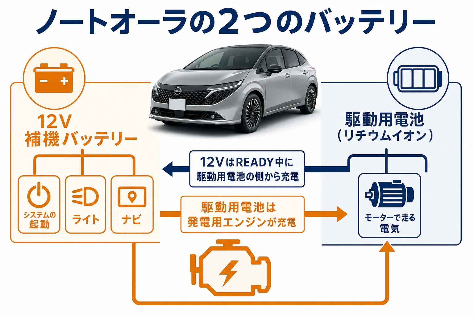 ノートオーラの12V補機バッテリーと駆動用電池の違いを示した図解