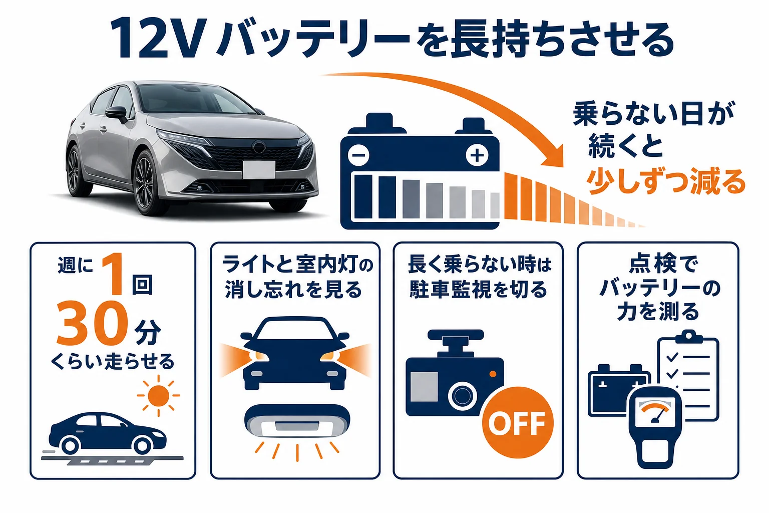 ノートオーラの12Vバッテリーを長持ちさせる使い方の図解