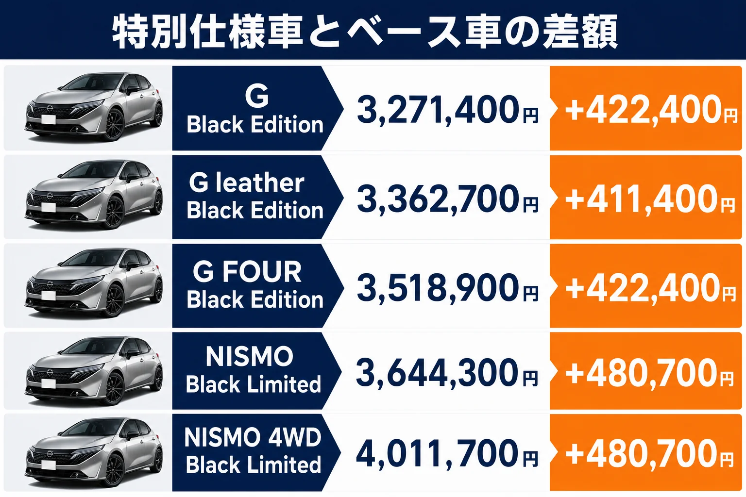 ノートオーラのBlack EditionとBlack Limitedのベース車との差額を並べた図解