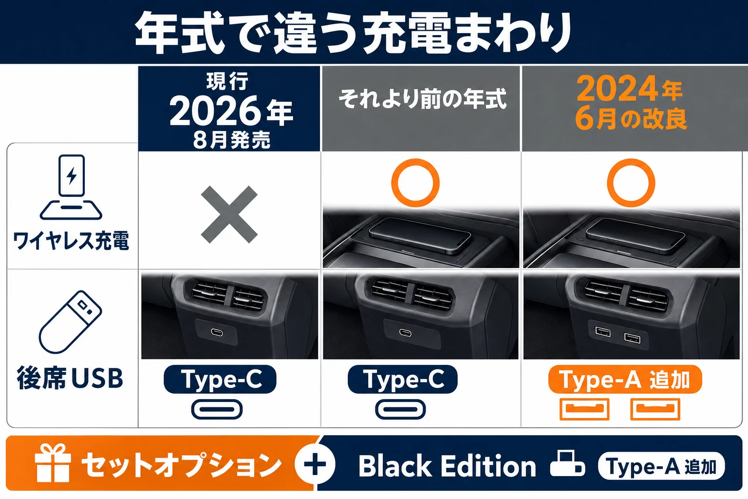 ノートオーラの年式ごとのワイヤレス充電の扱いとUSBポートの種類の図解