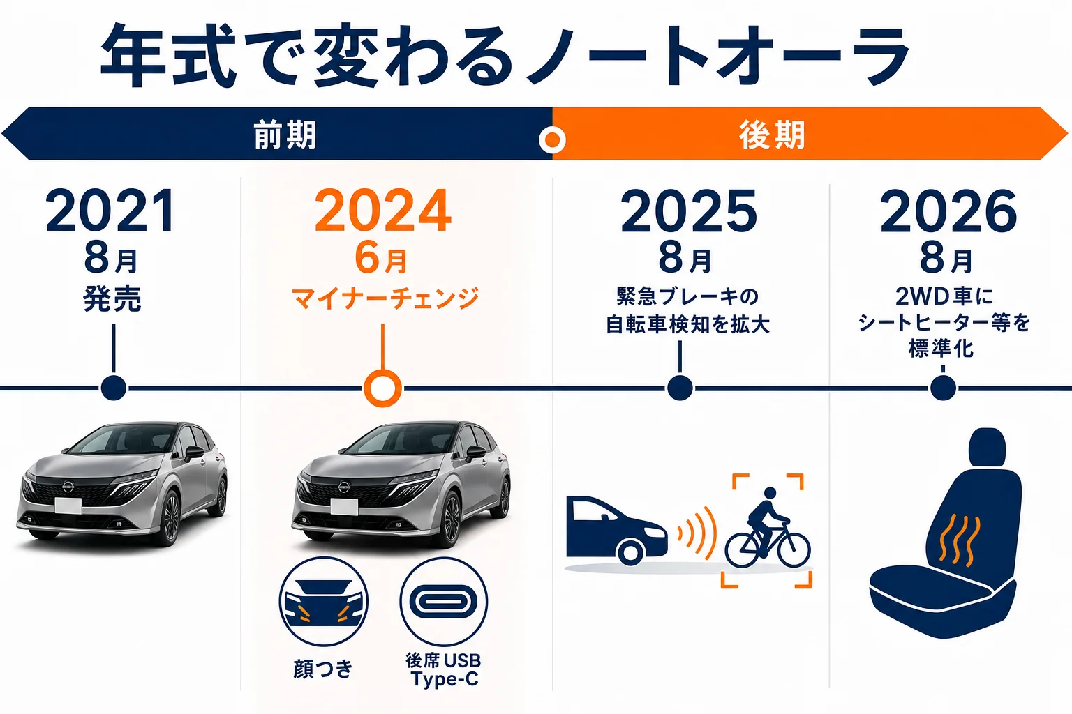 ノートオーラの年式ごとの主な変更点を並べた図解