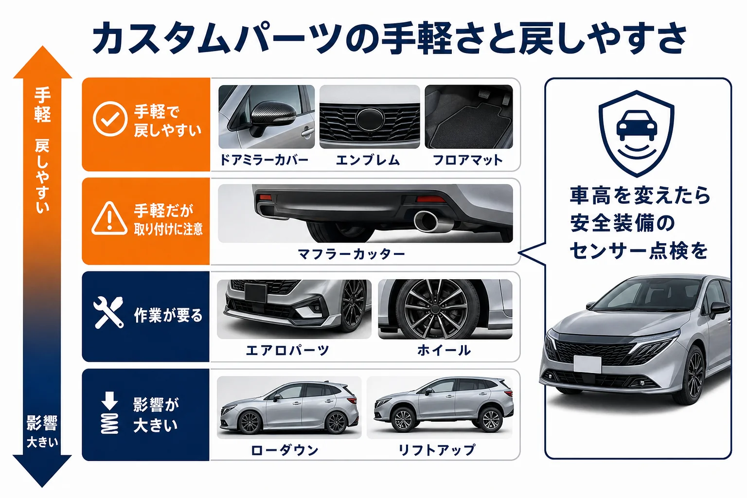 ノートオーラのカスタムパーツを手軽さと戻しやすさで分けた図解
