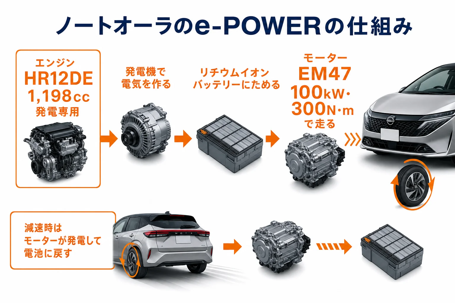 ノートオーラのe-POWERでエンジン・バッテリー・モーターがどうつながっているかを示した図解
