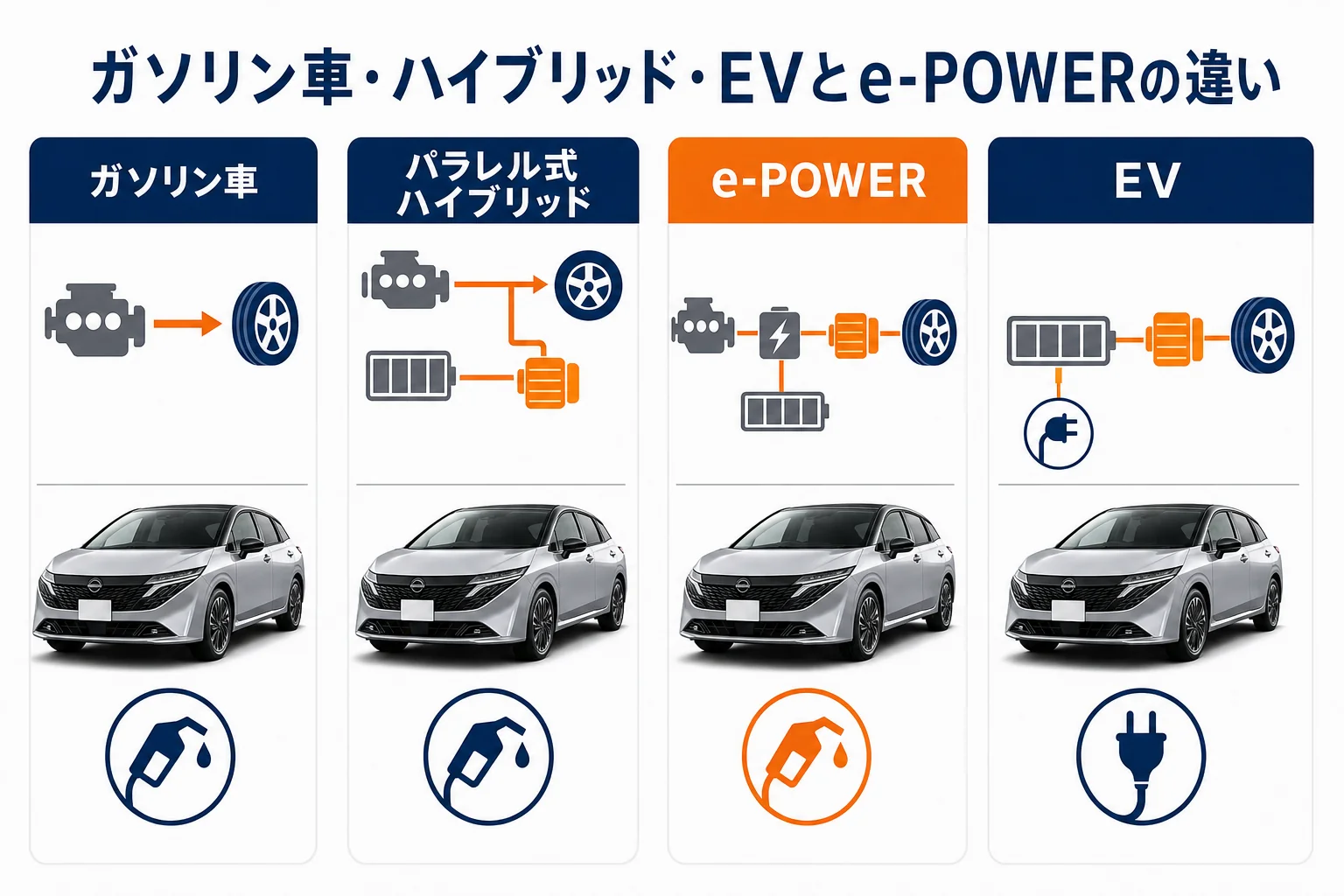 ガソリン車・パラレル式ハイブリッド・e-POWER・電気自動車の走り方と燃料の違いを比べた図解