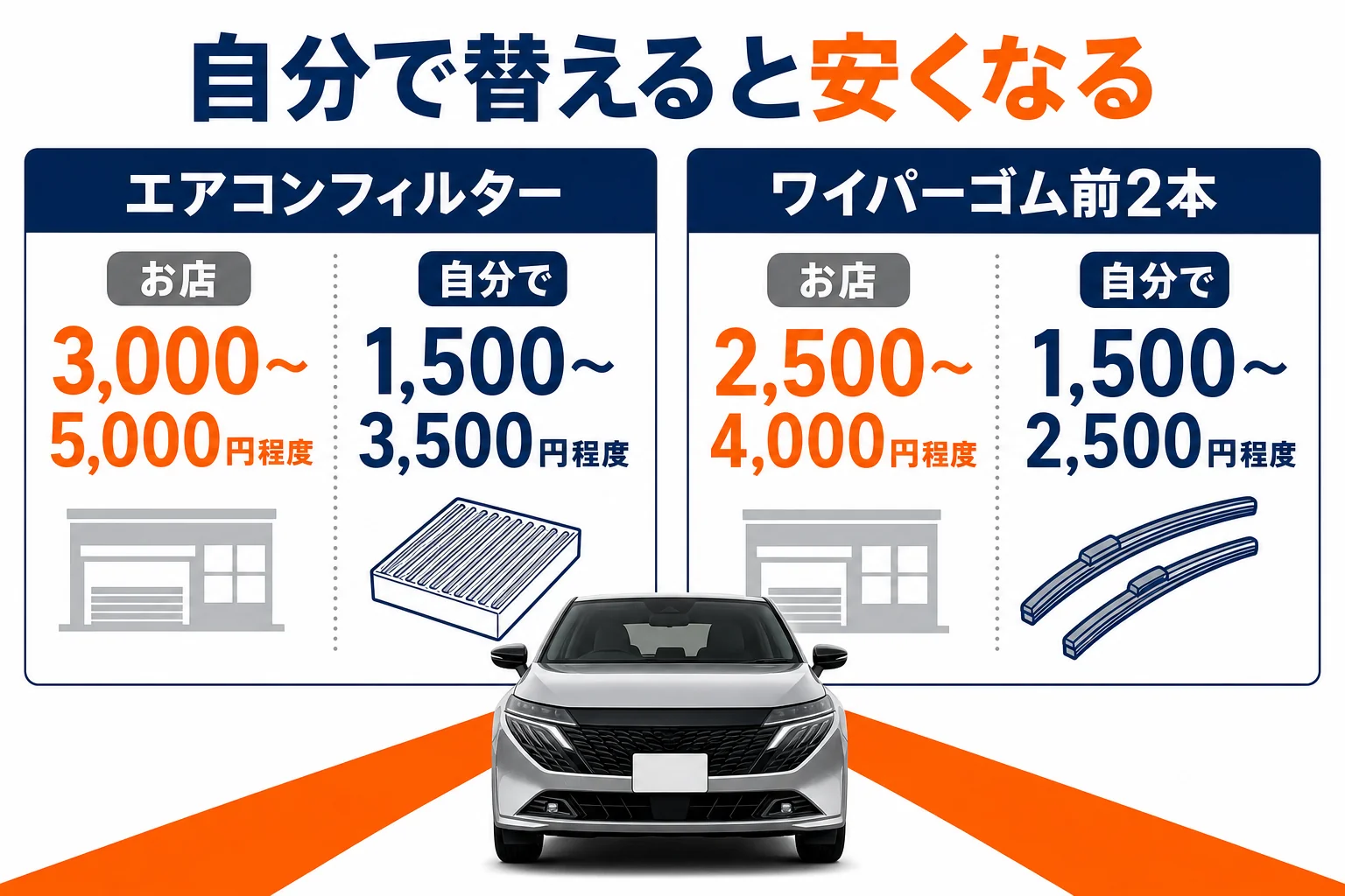 ノートオーラのエアコンフィルターとワイパーを自分で替えた時とお店に頼んだ時の費用差の図解