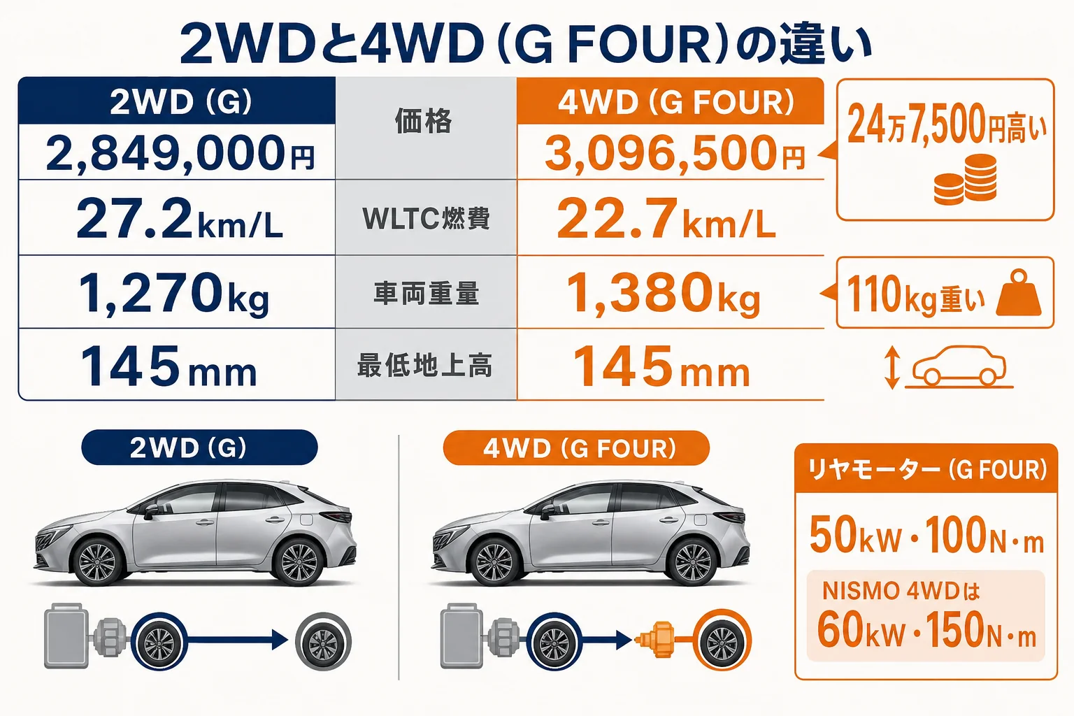ノートオーラの2WDと4WDの差額・燃費・車重を並べた図解