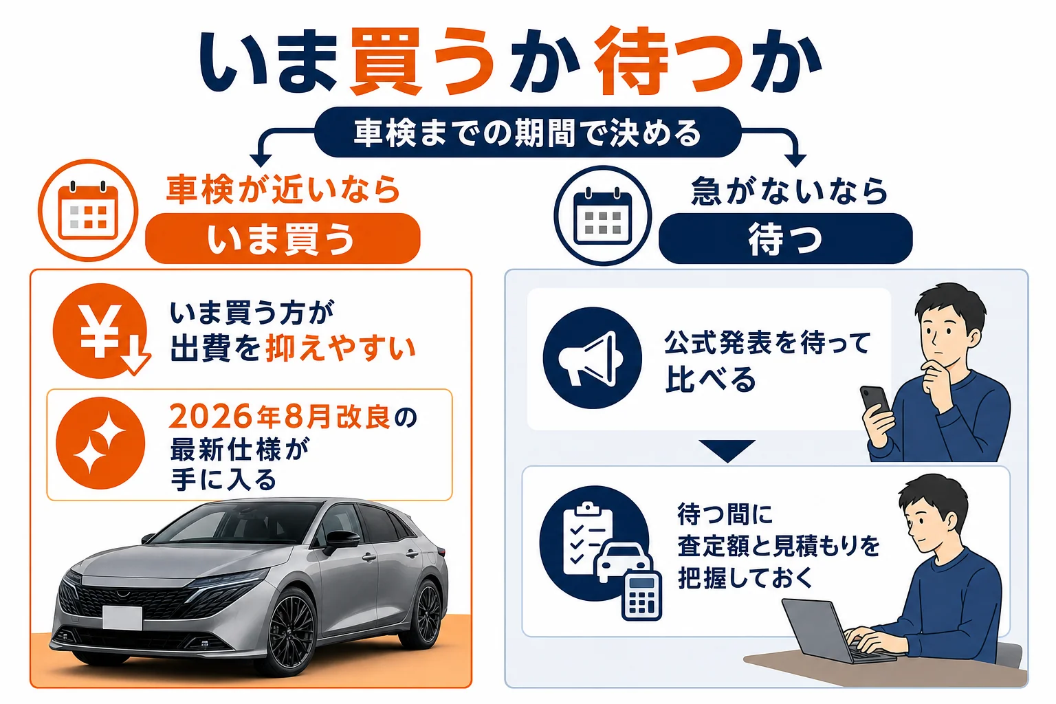 ノートオーラをいま買う場合と新型を待つ場合の向き不向きを比べた図解