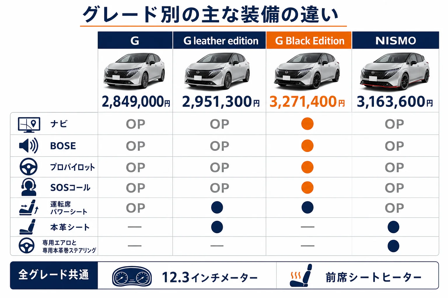 ノートオーラのグレード別の主な装備の違いを並べた図解
