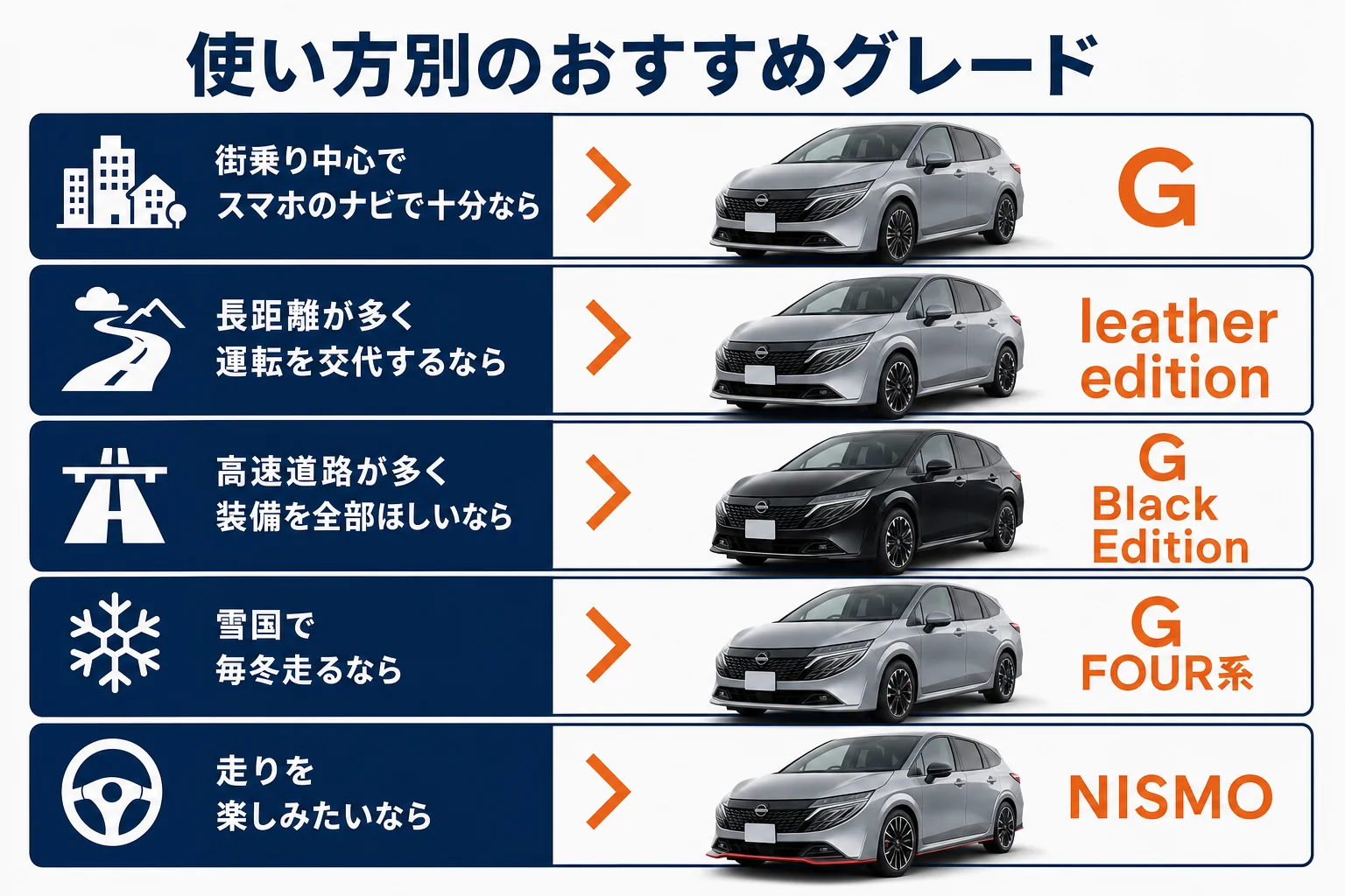 使い方ごとにノートオーラのおすすめグレードを振り分けた図解