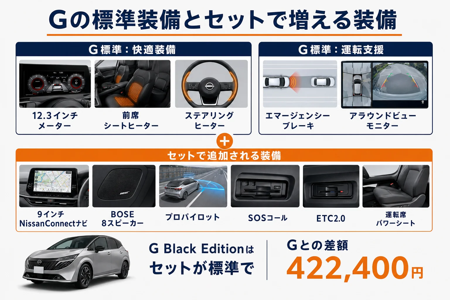 Gの標準装備とメーカーオプションのセットで増える装備を並べた図解