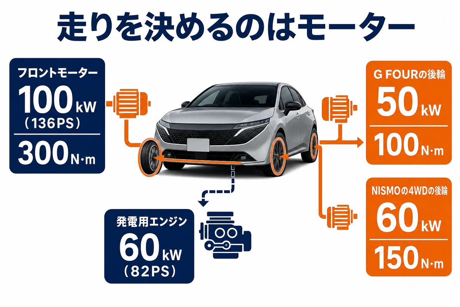 ノートオーラのモーター出力とトルクをグレード別に並べた図解