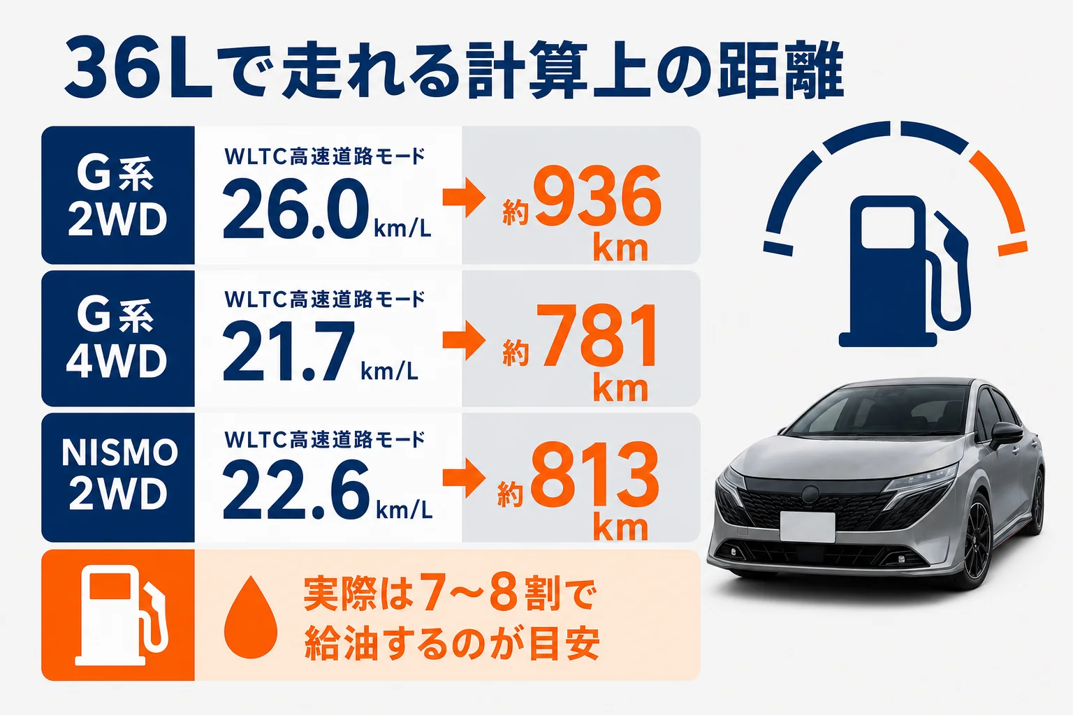 ノートオーラの燃料タンク36Lとグレード別の高速燃費から計算した航続距離の図解