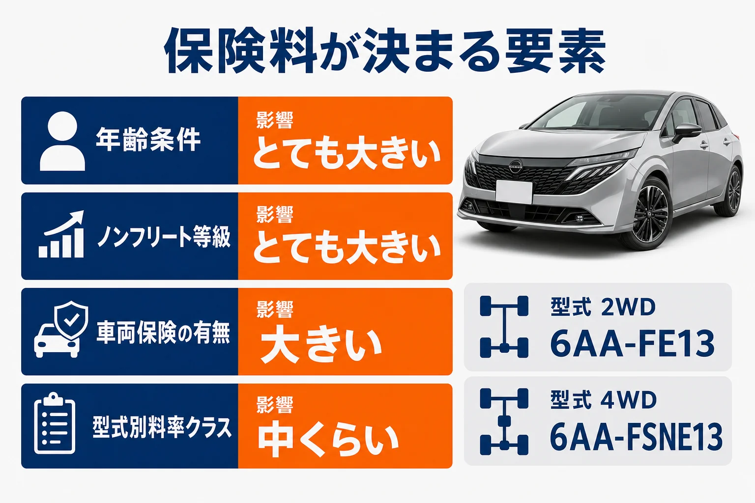 ノートオーラの保険料が決まる要素と影響の大きさを並べた図解