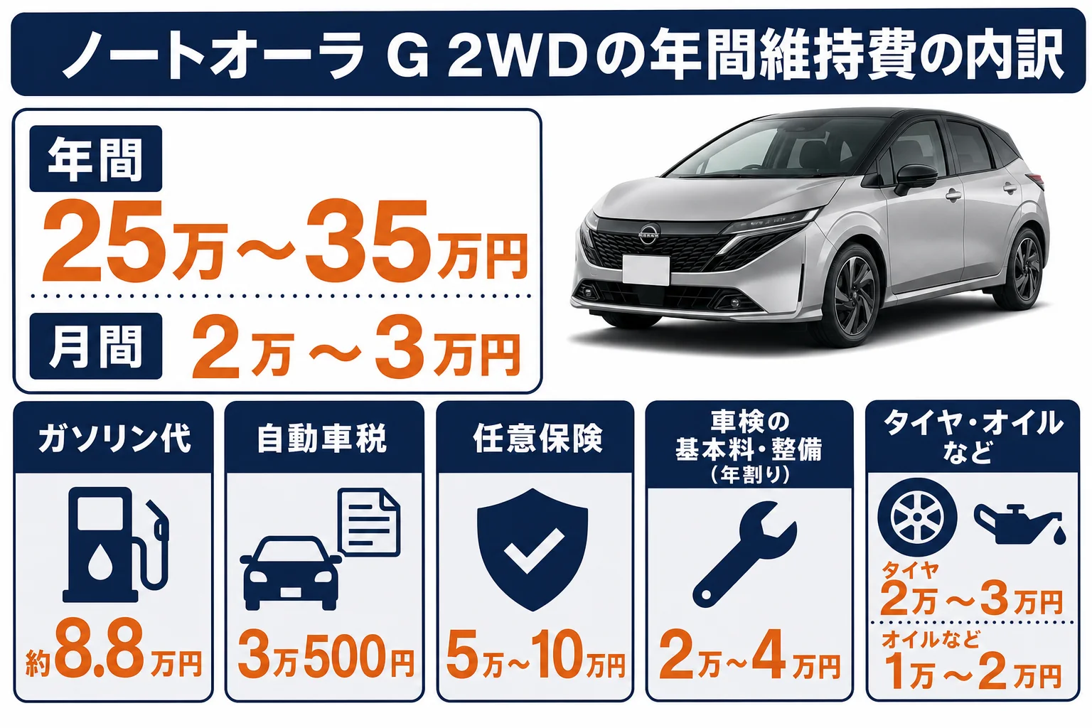 ノートオーラの年間維持費の内訳を項目ごとに示した図解