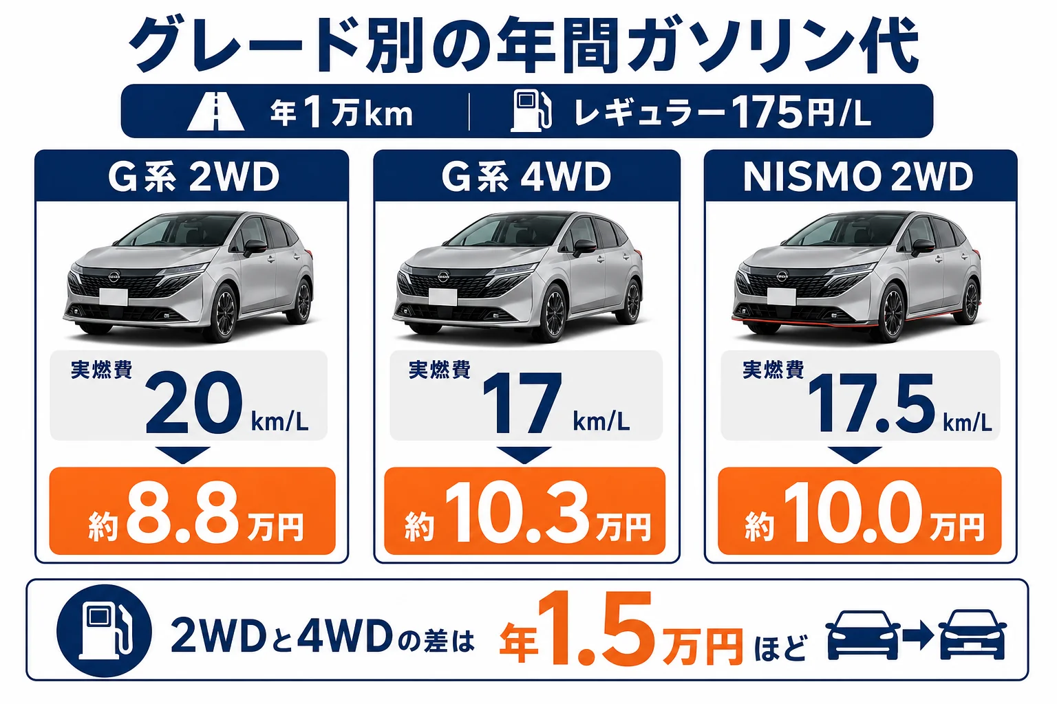 ノートオーラの2WD・4WD・NISMOの年間ガソリン代を比べた図解