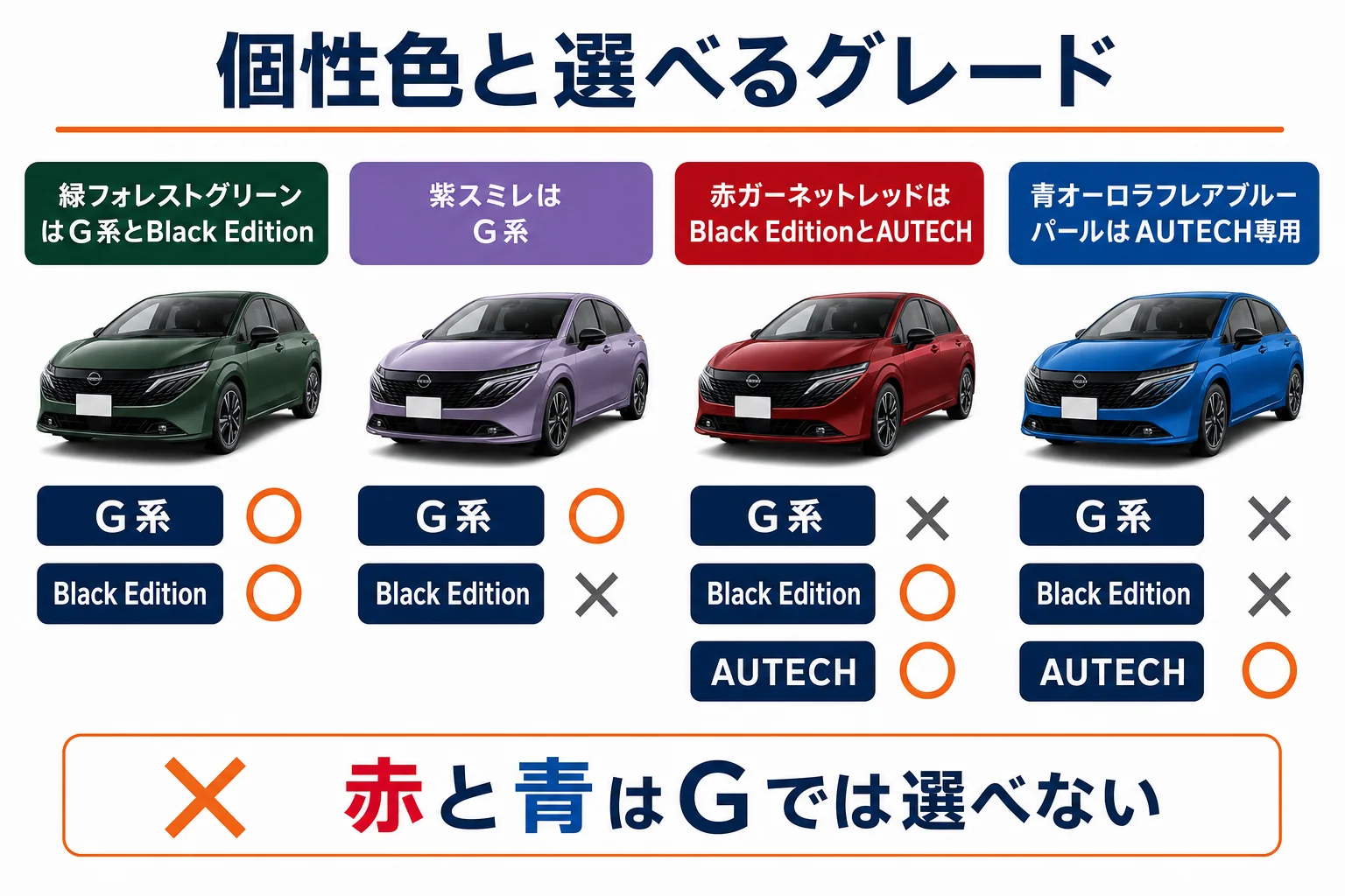 ノートオーラの個性色と選べるグレードの対応を示した図解