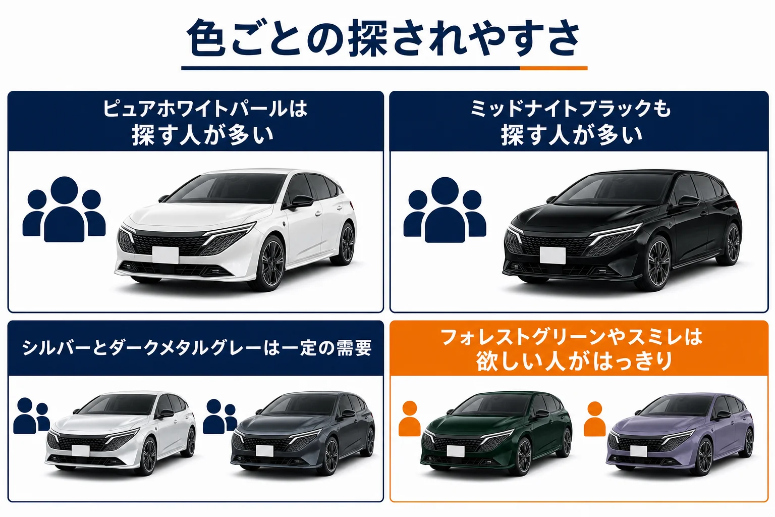 ノートオーラの色ごとに中古車での探されやすさの傾向を示した図解