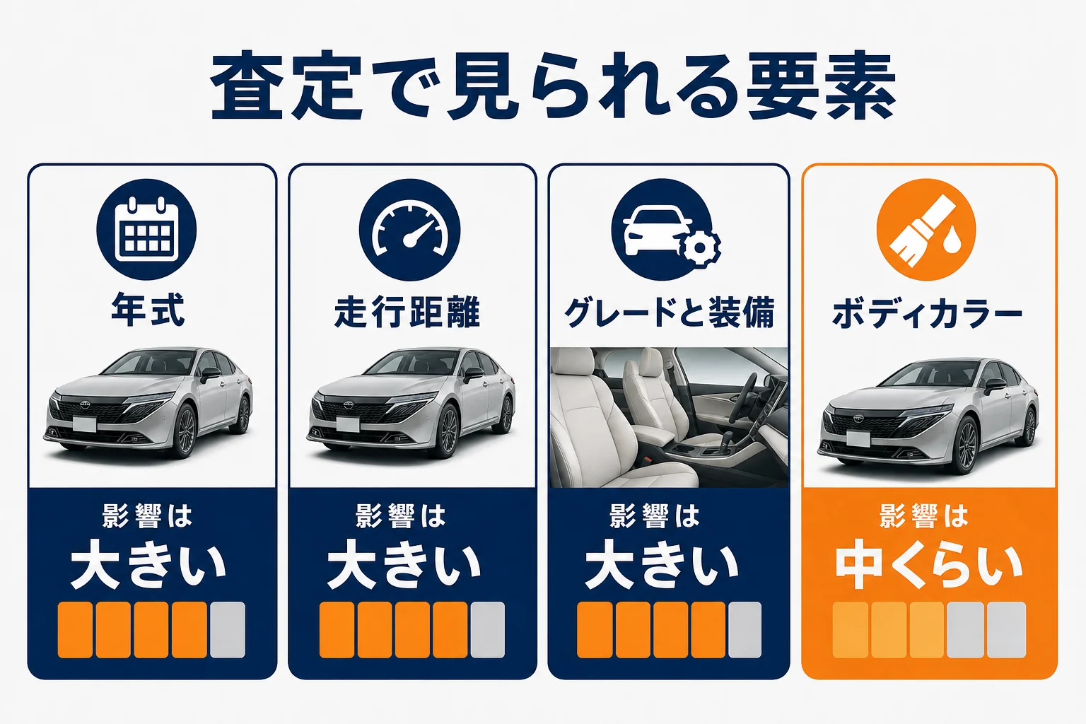 ノートオーラの査定で見られる要素と色の影響の大きさを比べた図解