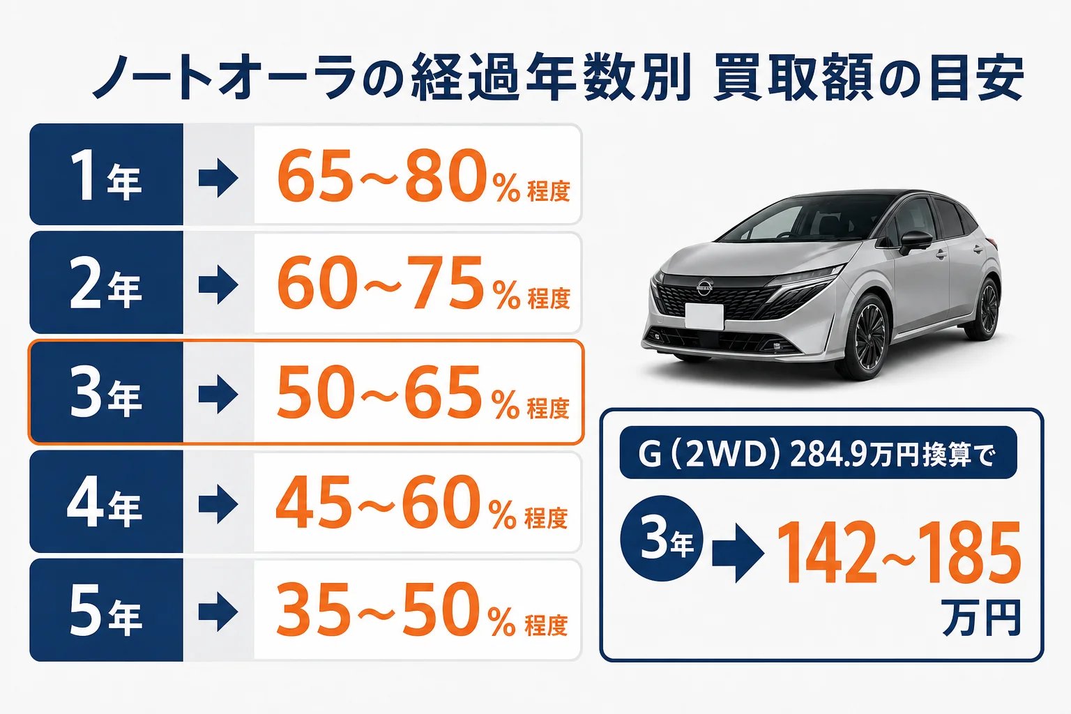 ノートオーラの経過年数別に新車価格に対する買取額の目安を示した図解
