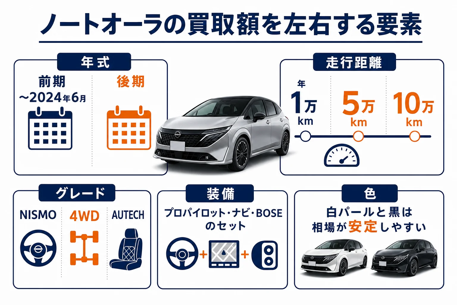 ノートオーラの買取額を左右する要素を並べた図解