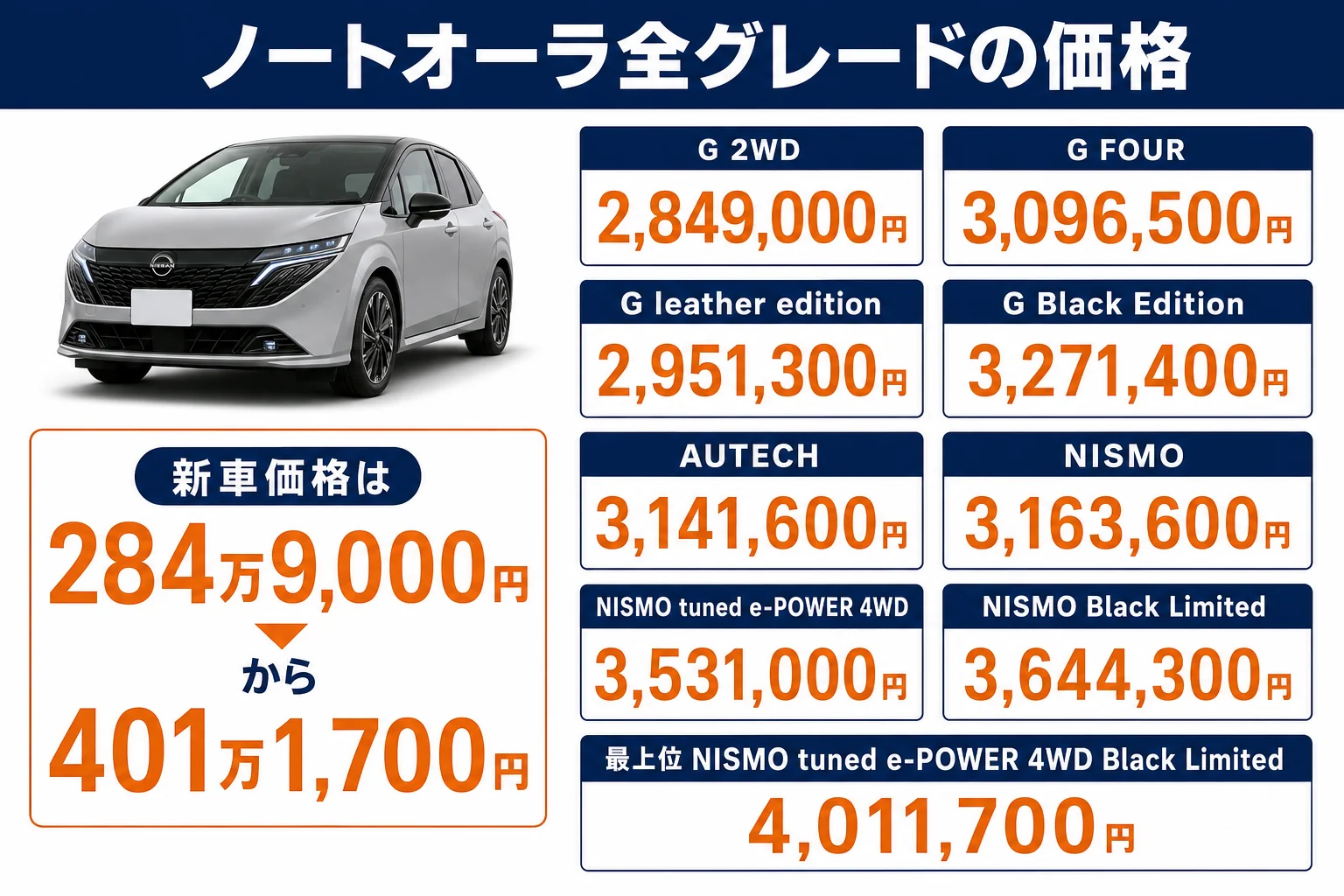 ノートオーラ全グレードの価格を低い順に並べた図解