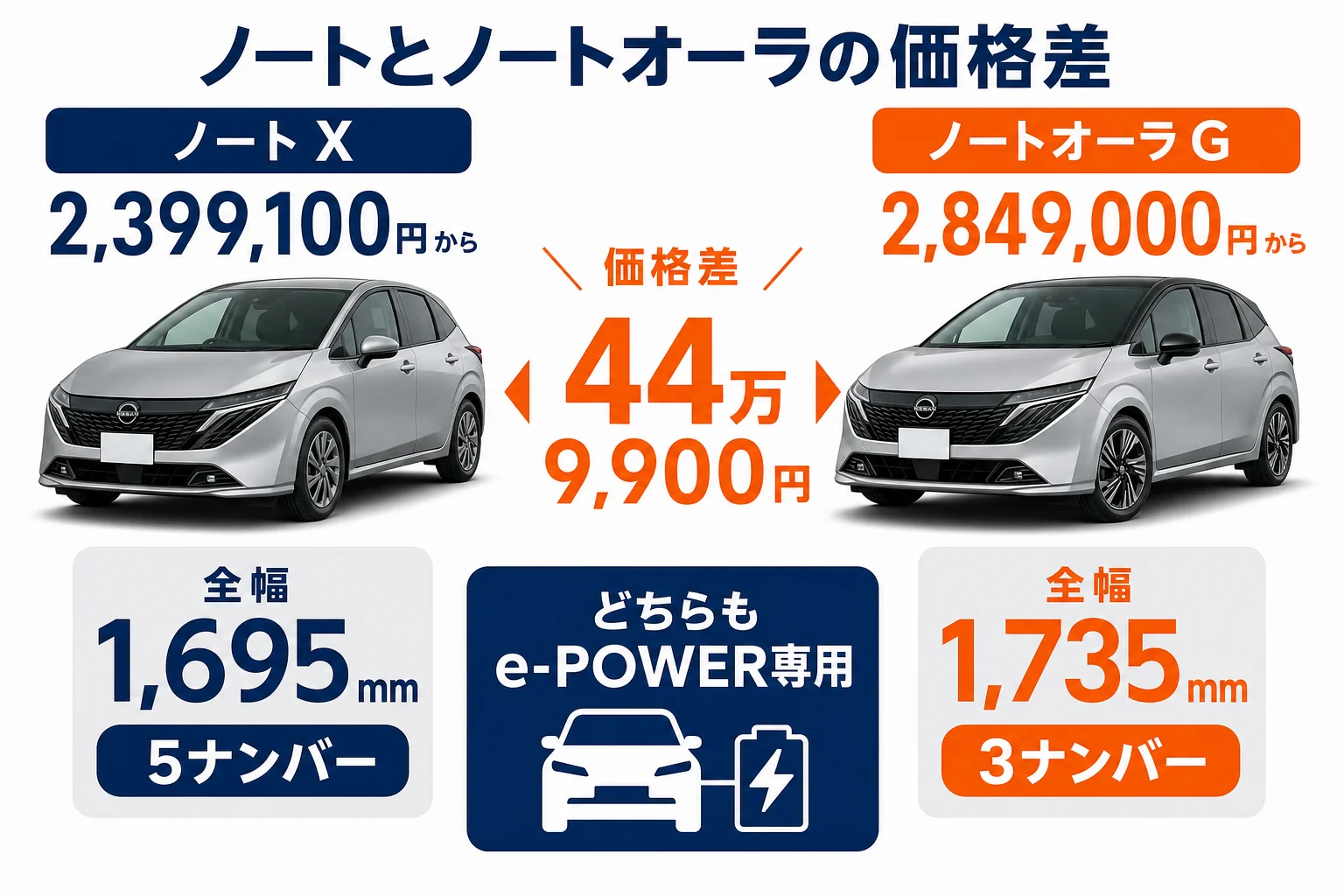ノートとノートオーラの価格・全幅の違いを並べた図解