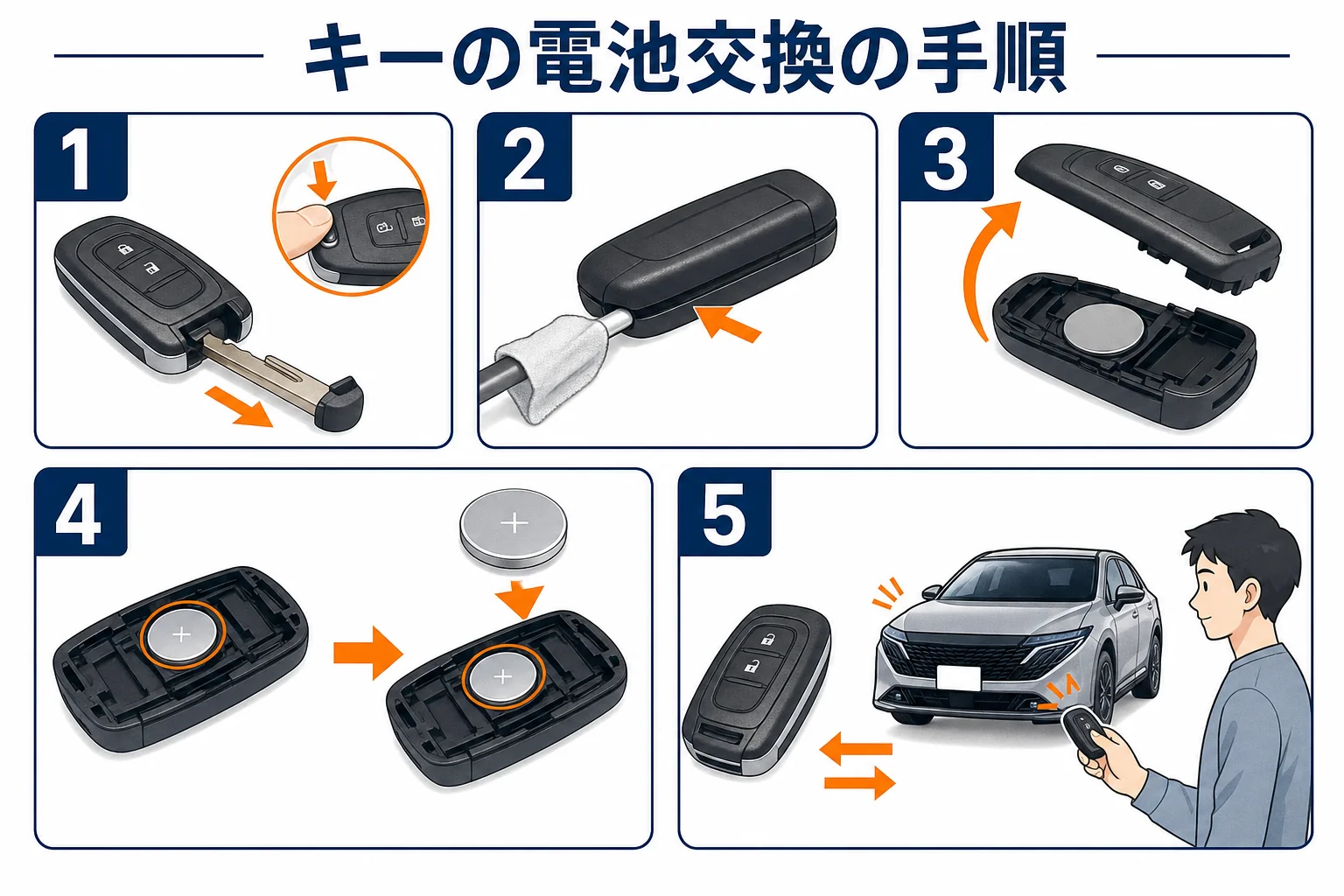 ノートオーラのインテリジェントキーの電池交換の手順を順番に示した図解