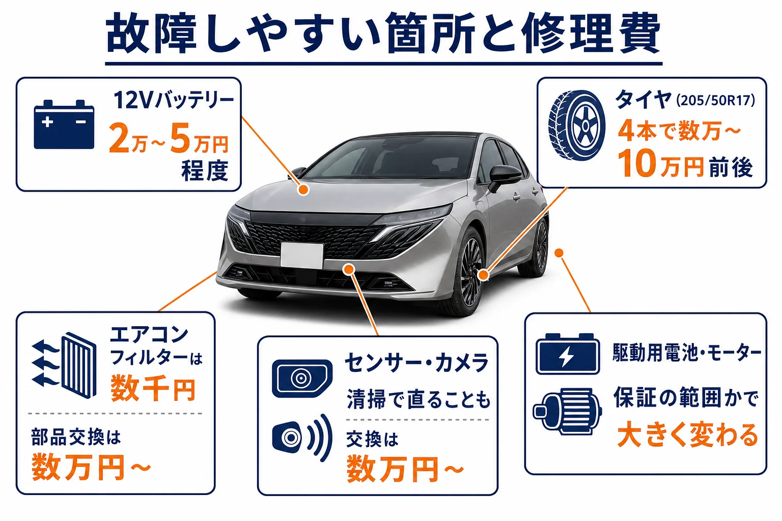 ノートオーラの故障しやすい箇所と修理費の目安を部位ごとに示した図解