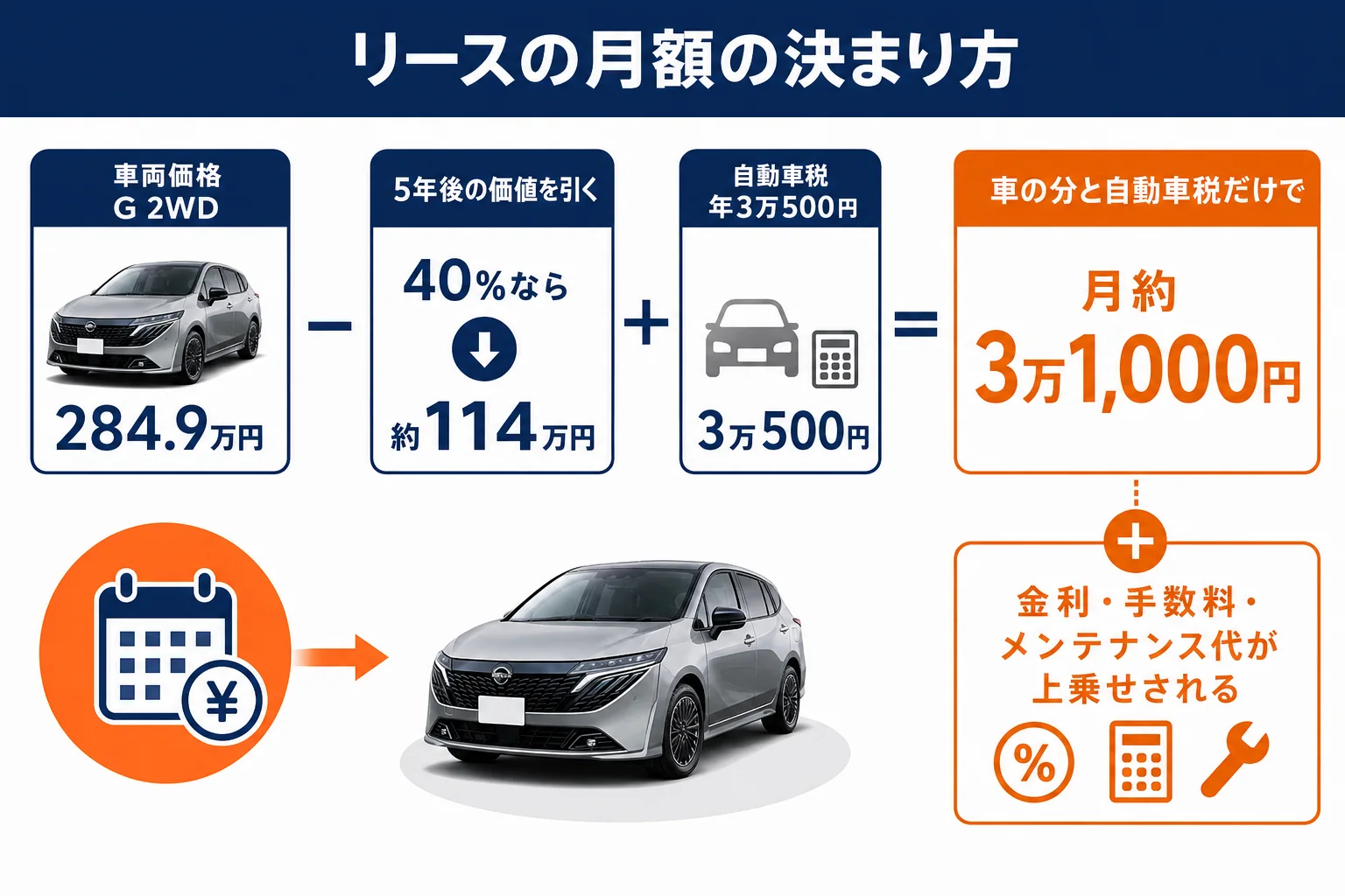 ノートオーラのリースの月額が車両価格・残る価値・税金・手数料から決まる仕組みを示した図解