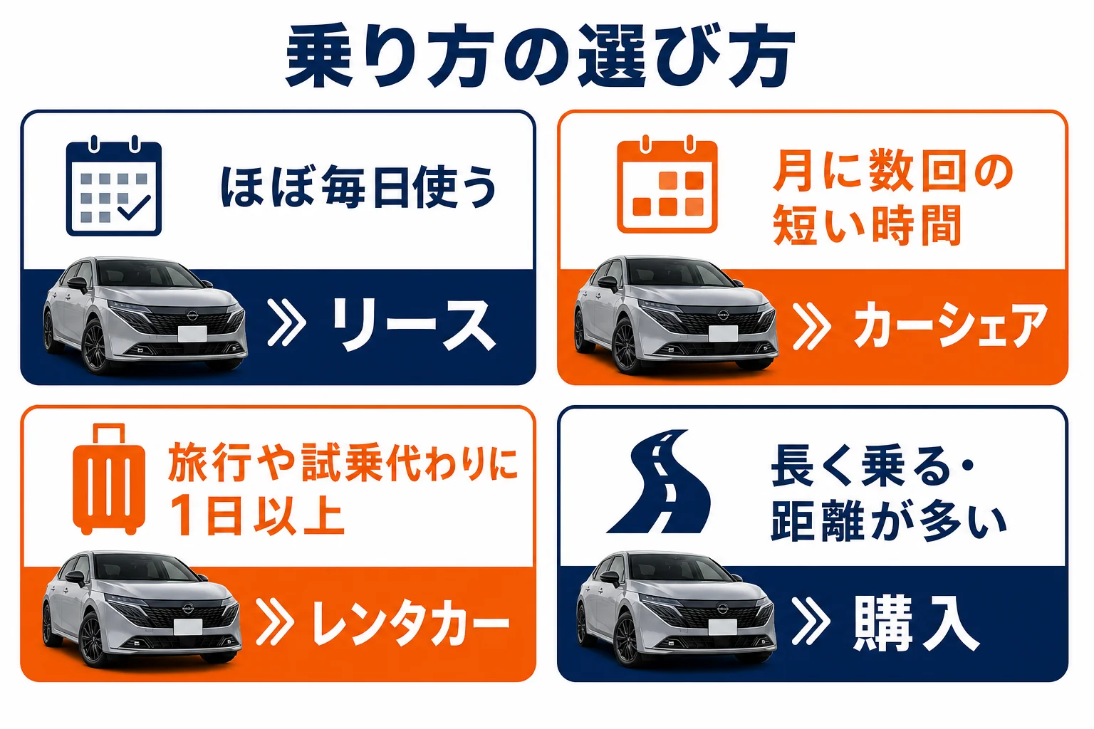 ノートオーラに乗る方法としてリース・カーシェア・レンタカーを使い方と向いている人で比べた図解