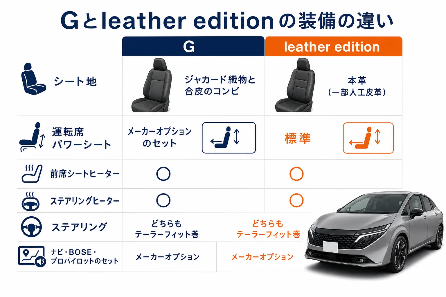 GとG leather editionの装備の違いを並べた図解