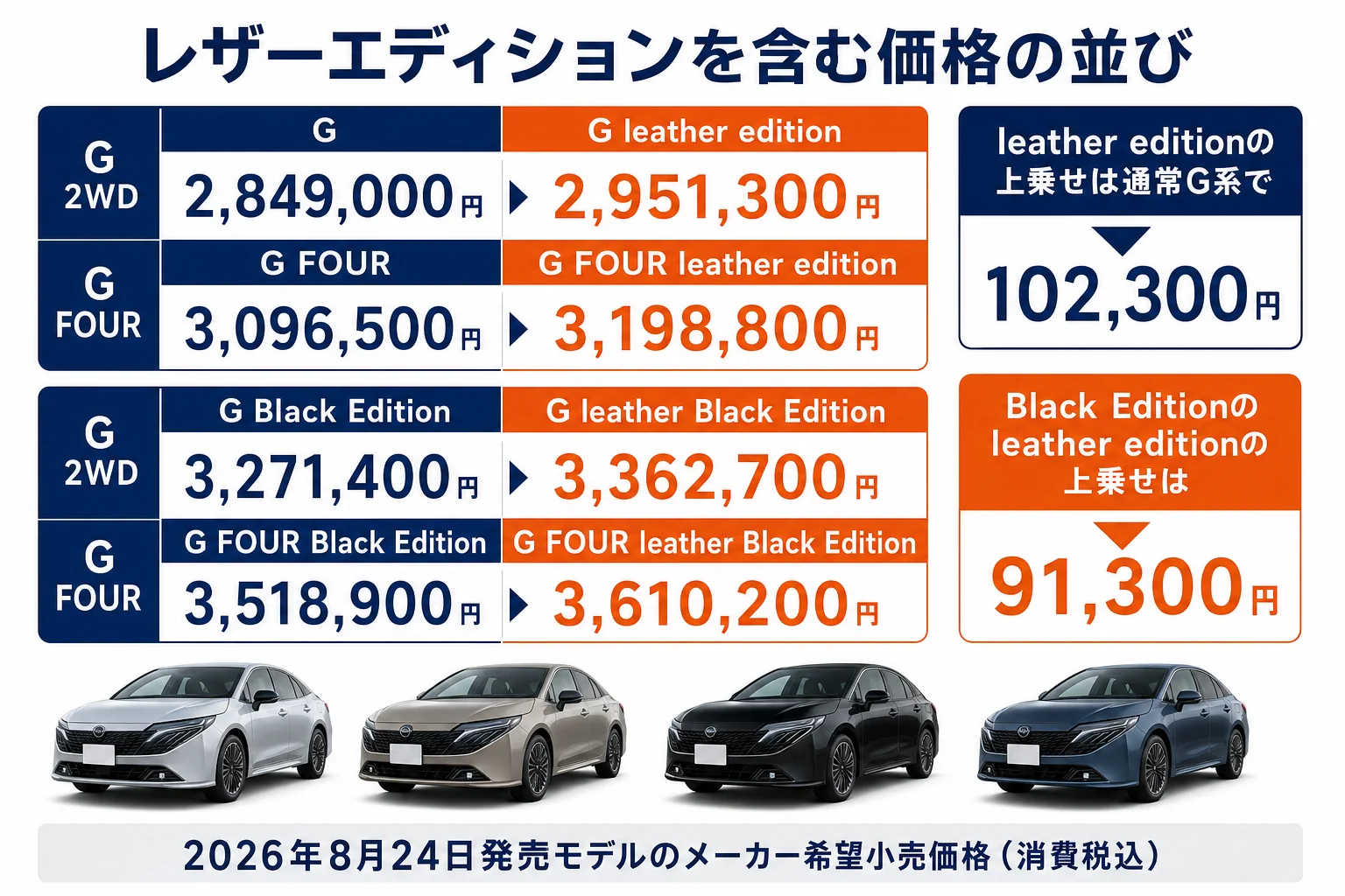 レザーエディションを含むグレードと駆動方式ごとの価格を並べた図解