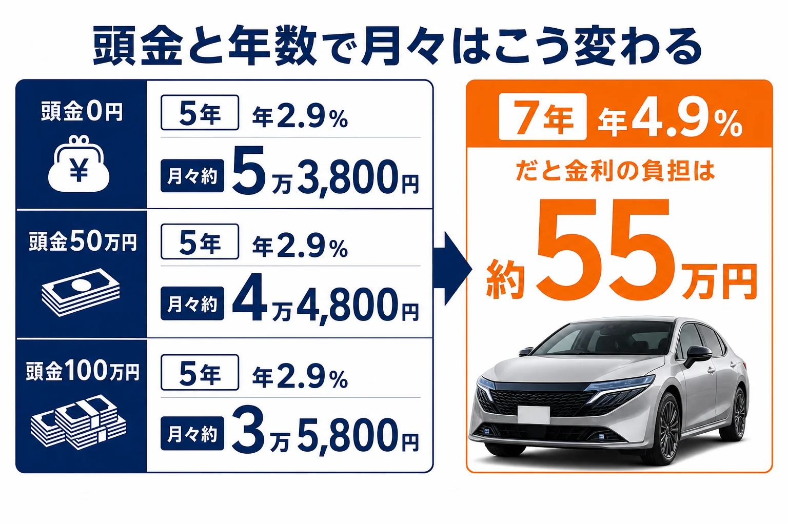 ノートオーラのローンを頭金と年数と金利で変えた時の月々と金利の負担を比べた図解