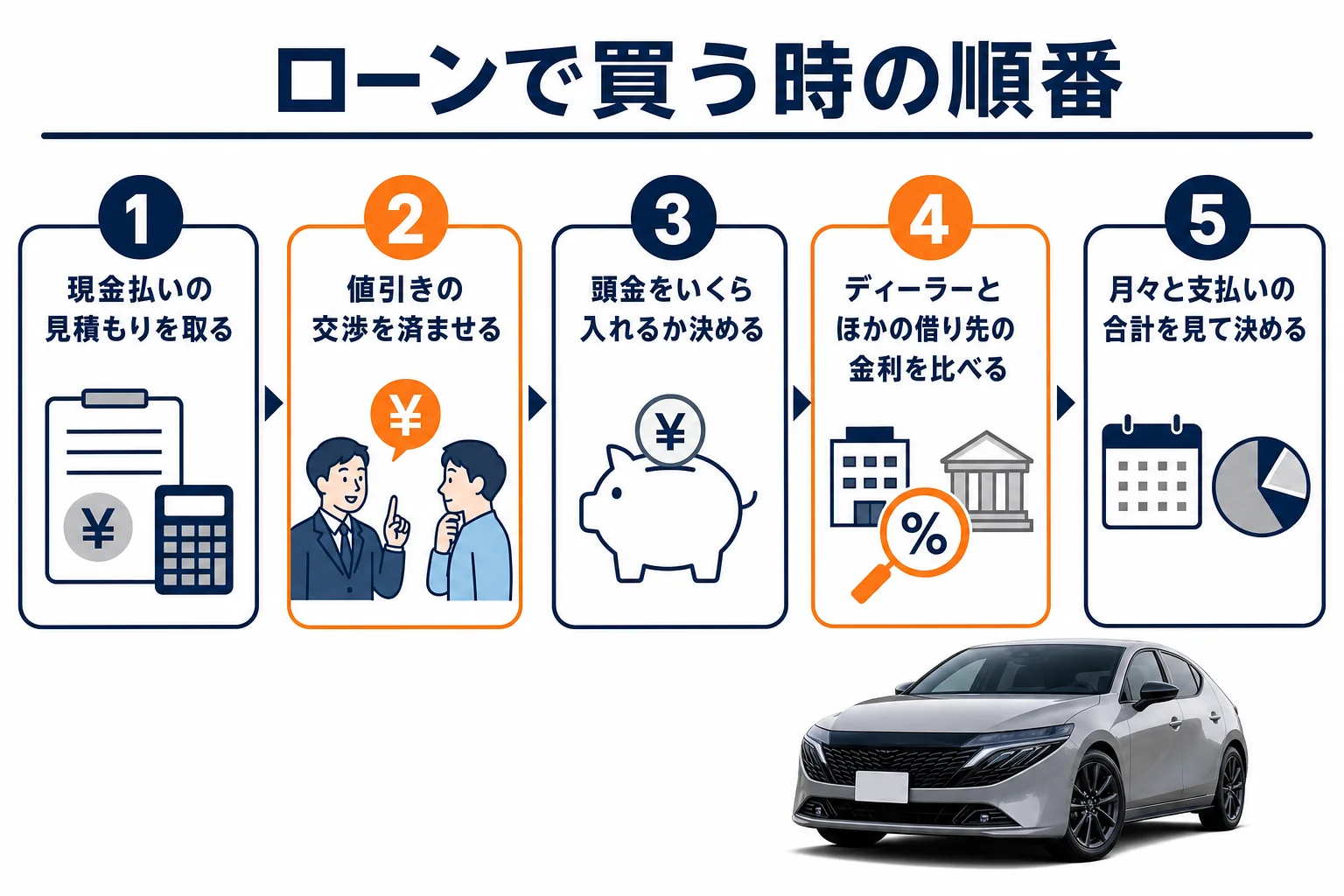ノートオーラをローンで買う時に見積もりから値引き、頭金、金利の比較まで進める順番を示した図解