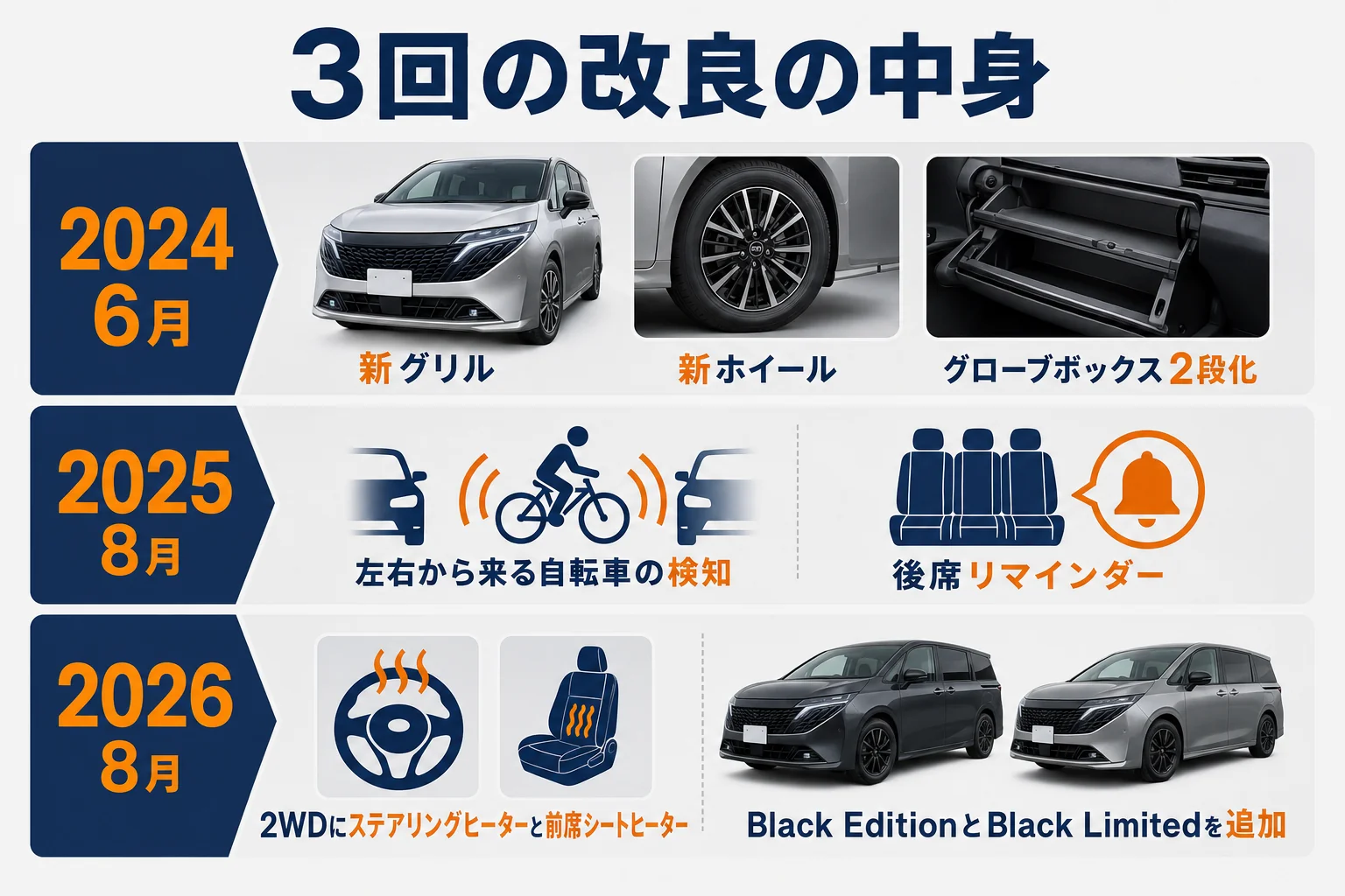 ノートオーラの2024年6月・2025年8月・2026年8月の改良内容を並べた図解