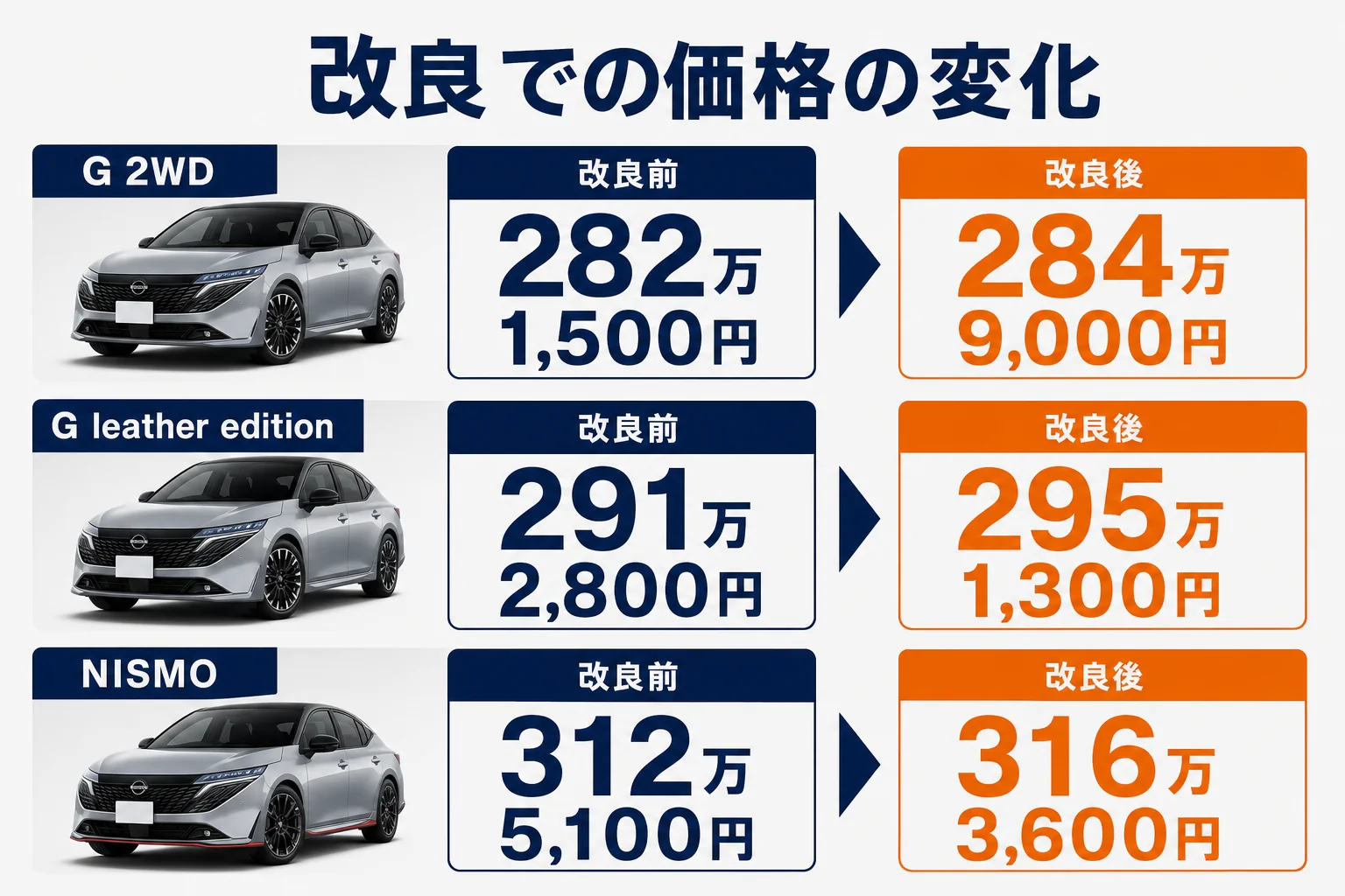 ノートオーラの2025年8月から2026年8月への価格の変化を並べた図解