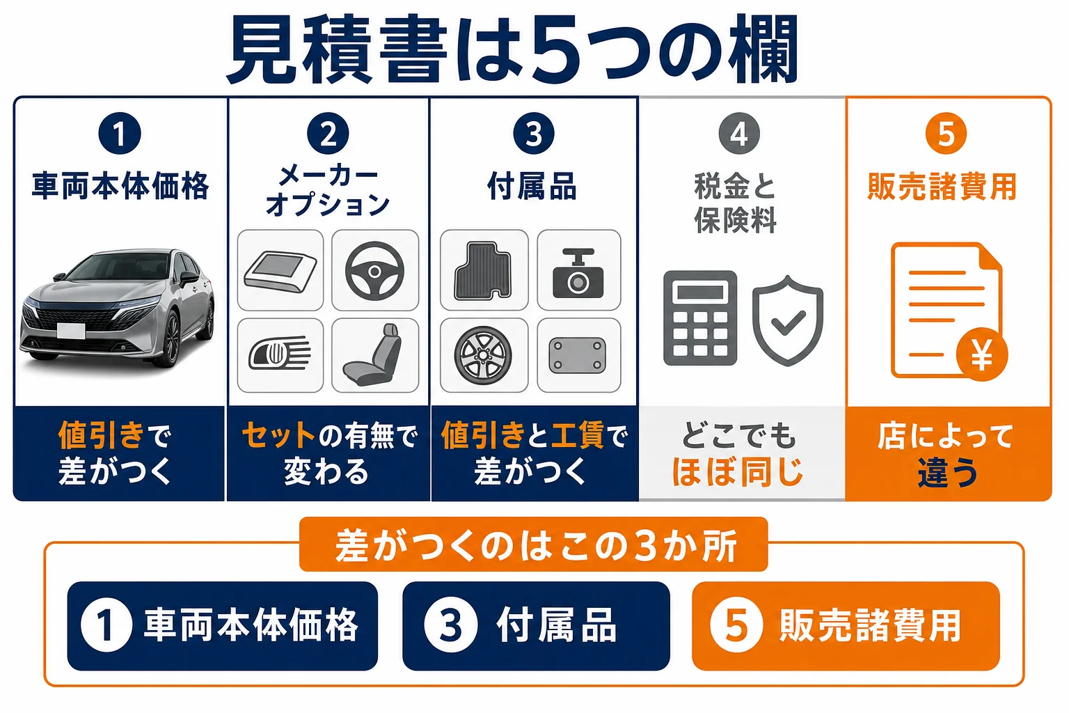 ノートオーラの見積書を車両本体・オプション・付属品・税金・諸費用の5つの欄に分けて示した図解