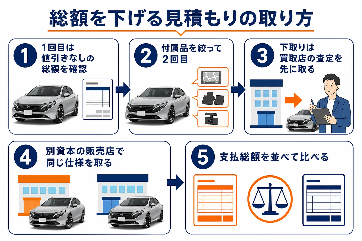 ノートオーラの見積もりを1回目から他店比較まで進めて総額を下げる流れの図解