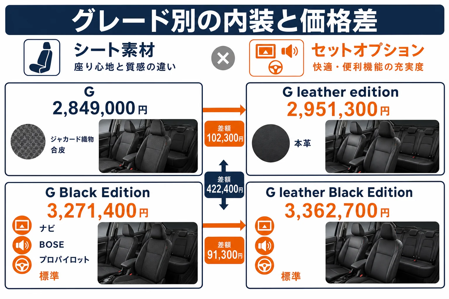ノートオーラのグレード別に内装の違いと価格差を並べた図解
