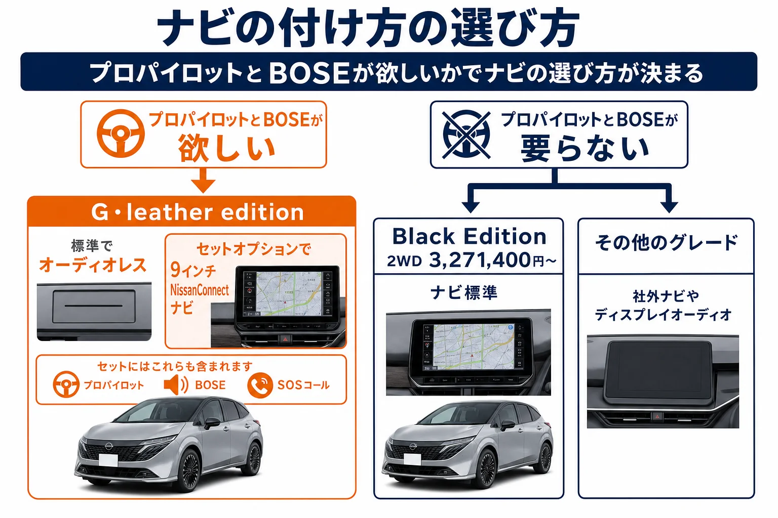ノートオーラのナビをグレードとセットオプションで選ぶ流れを示した図解