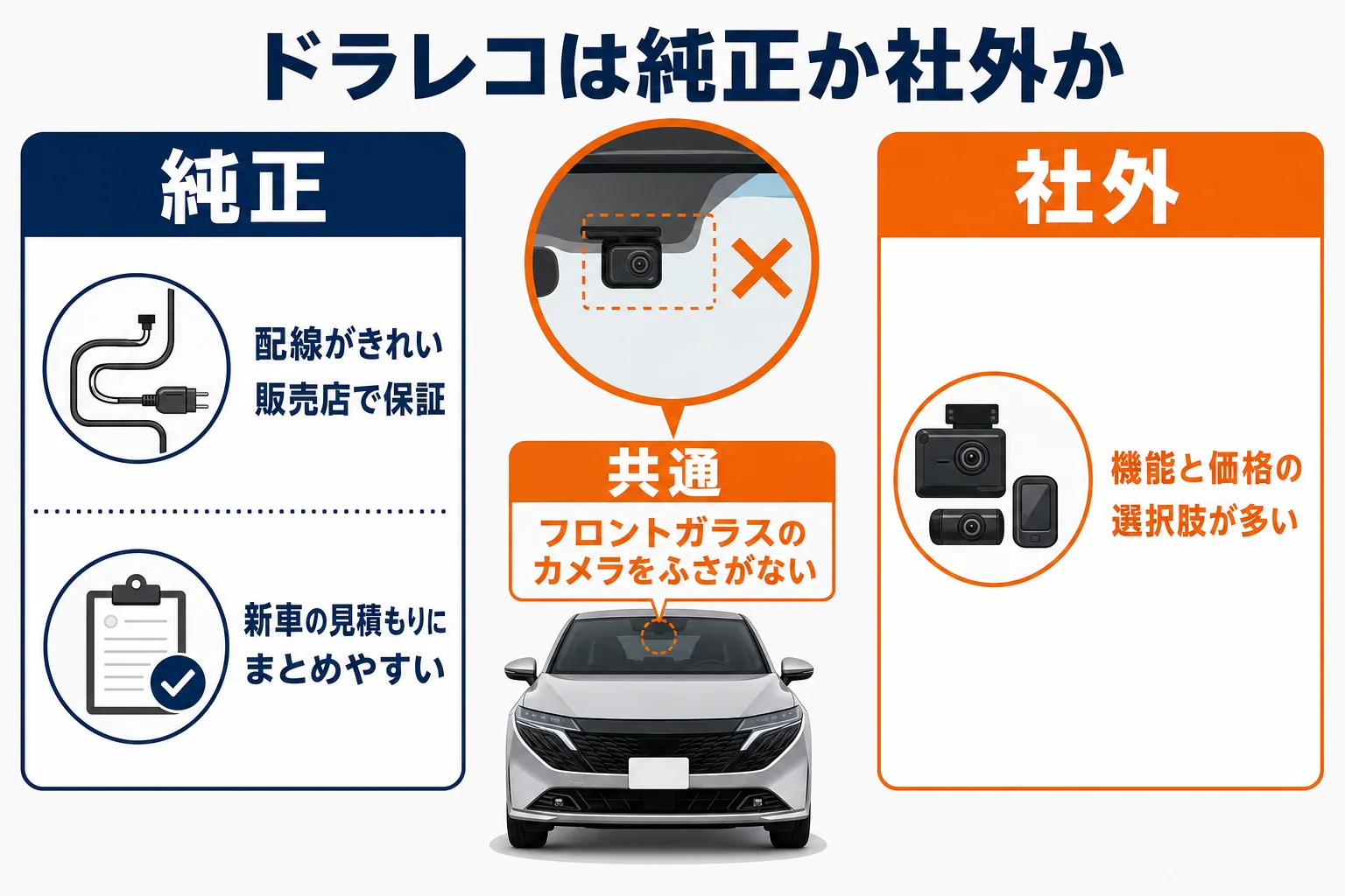 ノートオーラのドライブレコーダーを純正と社外で比べた図解