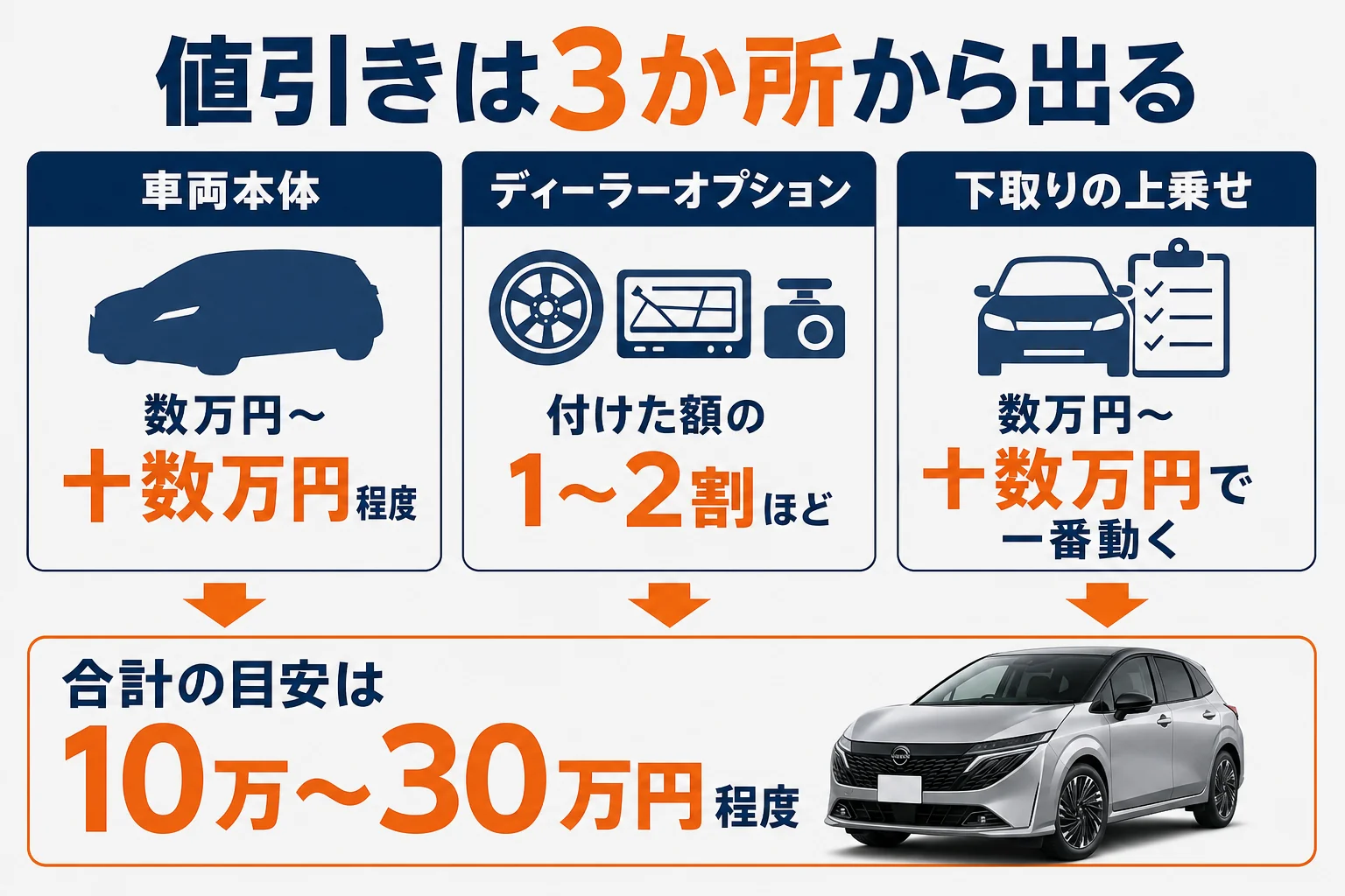 ノートオーラの値引きが車両本体・オプション・下取りの3か所から出ることを示した図解