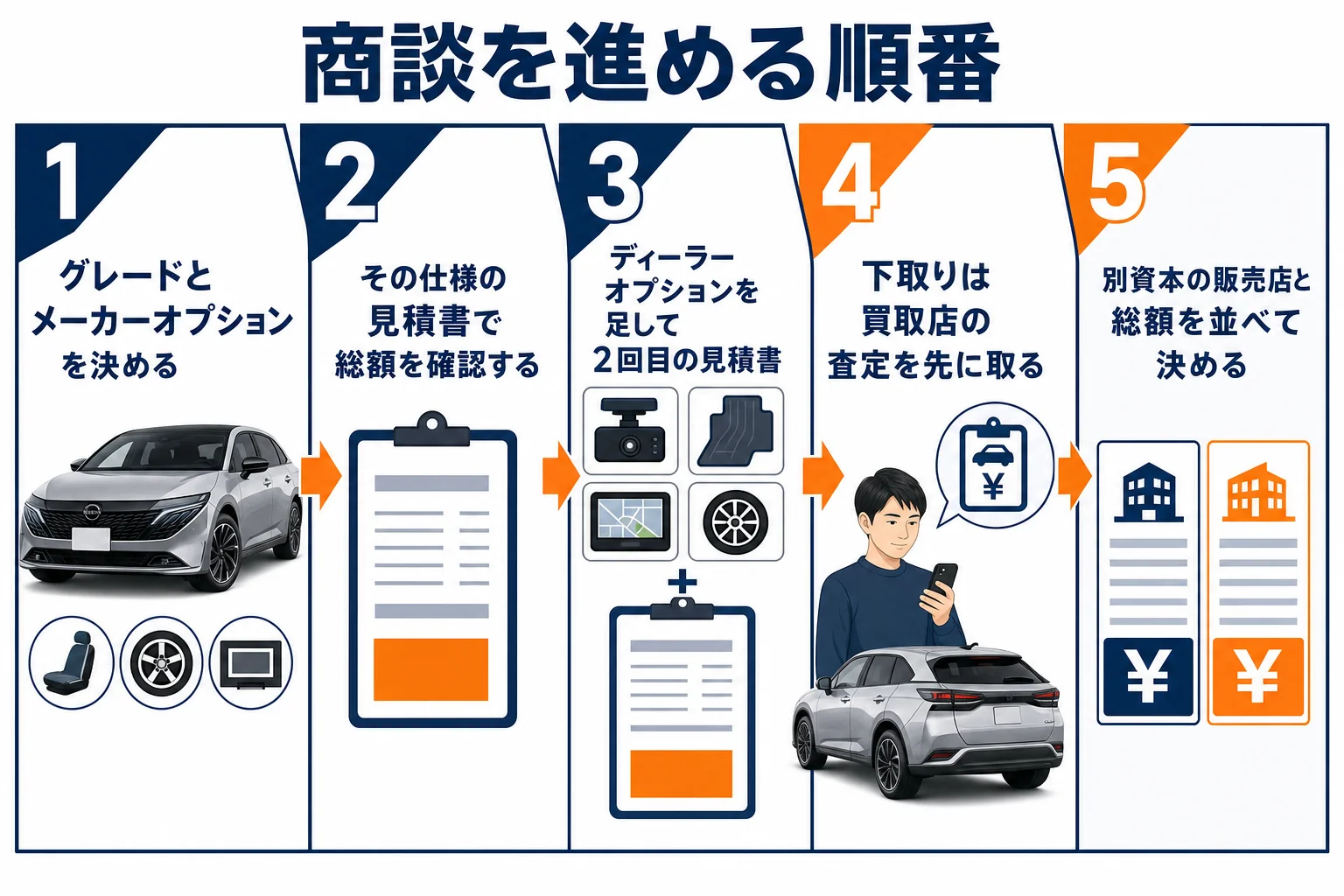 ノートオーラの商談を見積書・オプション・下取り・他店比較の順に進める流れの図解