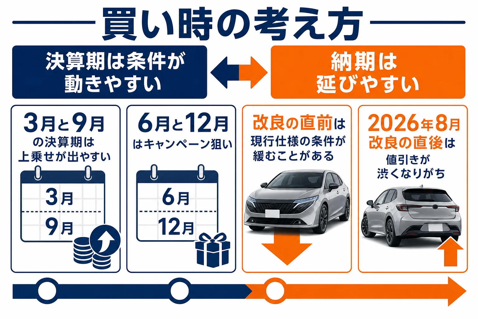 ノートオーラの買い時を決算期や改良前後など時期ごとに比べた図解