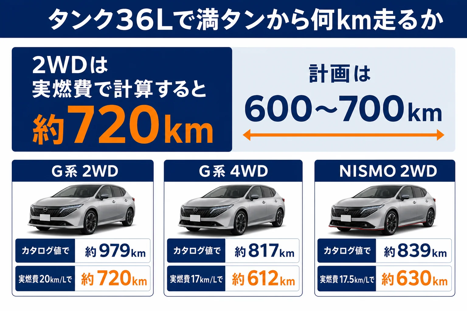 ノートオーラの燃料タンク36Lから計算した満タン時の航続距離をグレード別に比べた図解