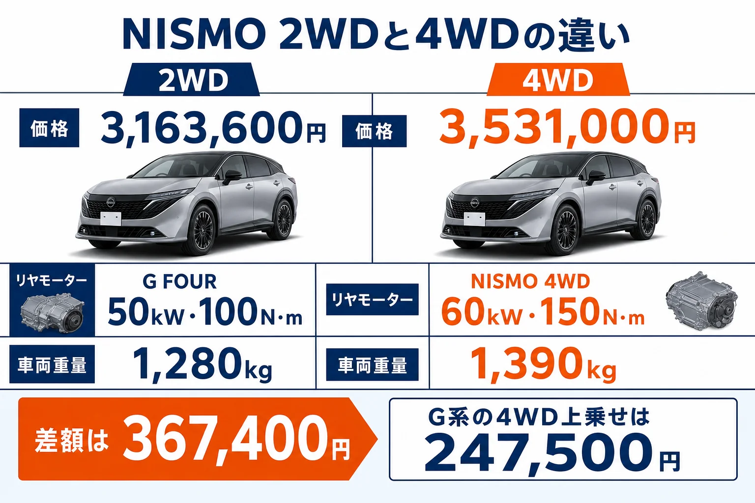 ノートオーラ NISMOの2WDと4WDの価格・重さ・リヤモーター出力を比べた図解