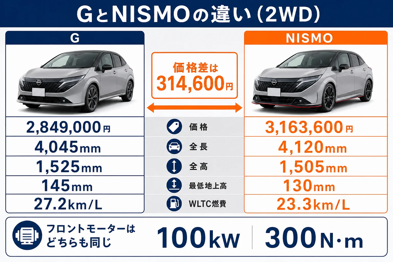 ノートオーラのGとNISMOの価格・寸法・燃費の違いを並べた図解